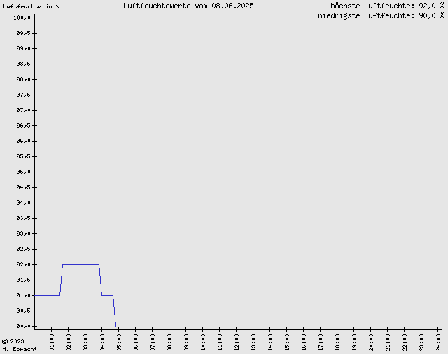 Luftfeuchte