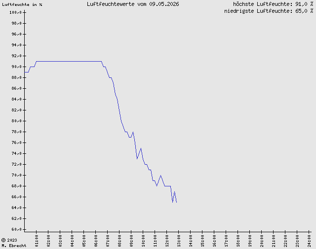 Luftfeuchte