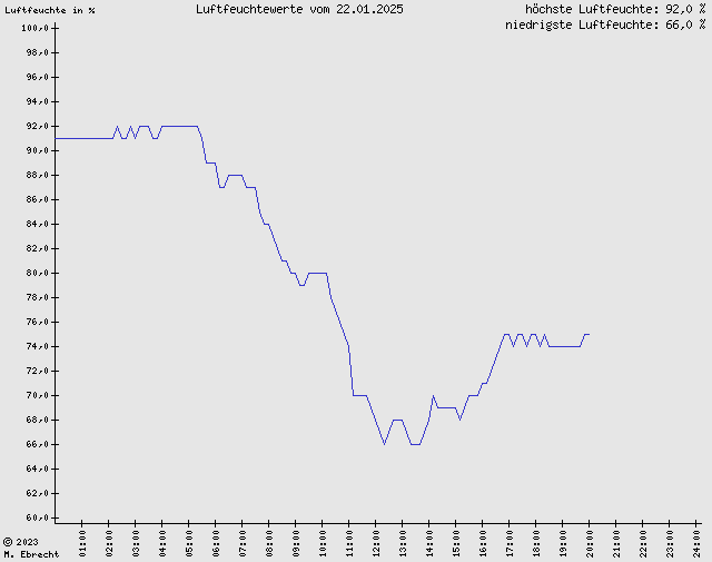 Luftfeuchte