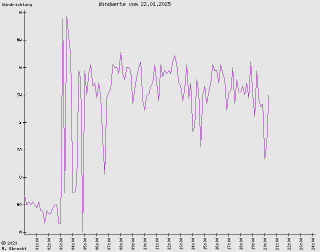 Windrichtung