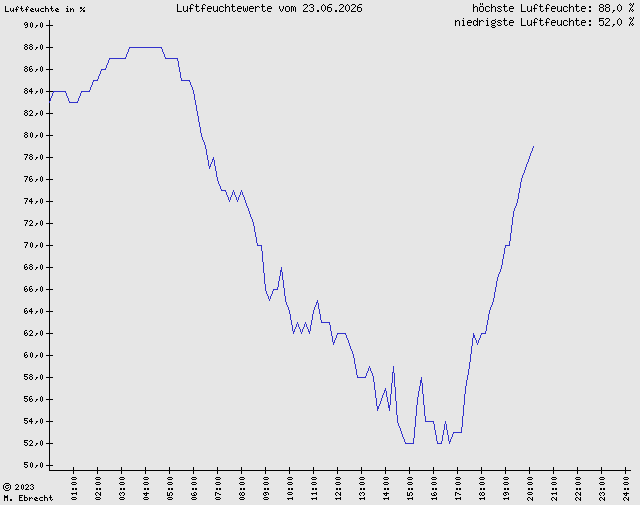 Luftfeuchte