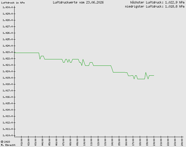 Luftdruck